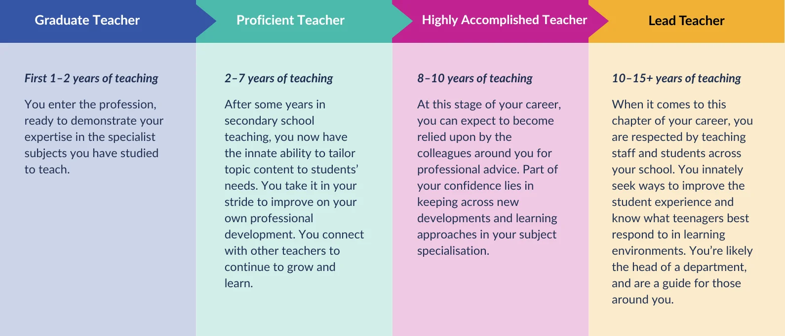 Secondary school teachers can progress from graduate teacher to proficient teacher to highly accomplished teacher to lead teacher over their careers