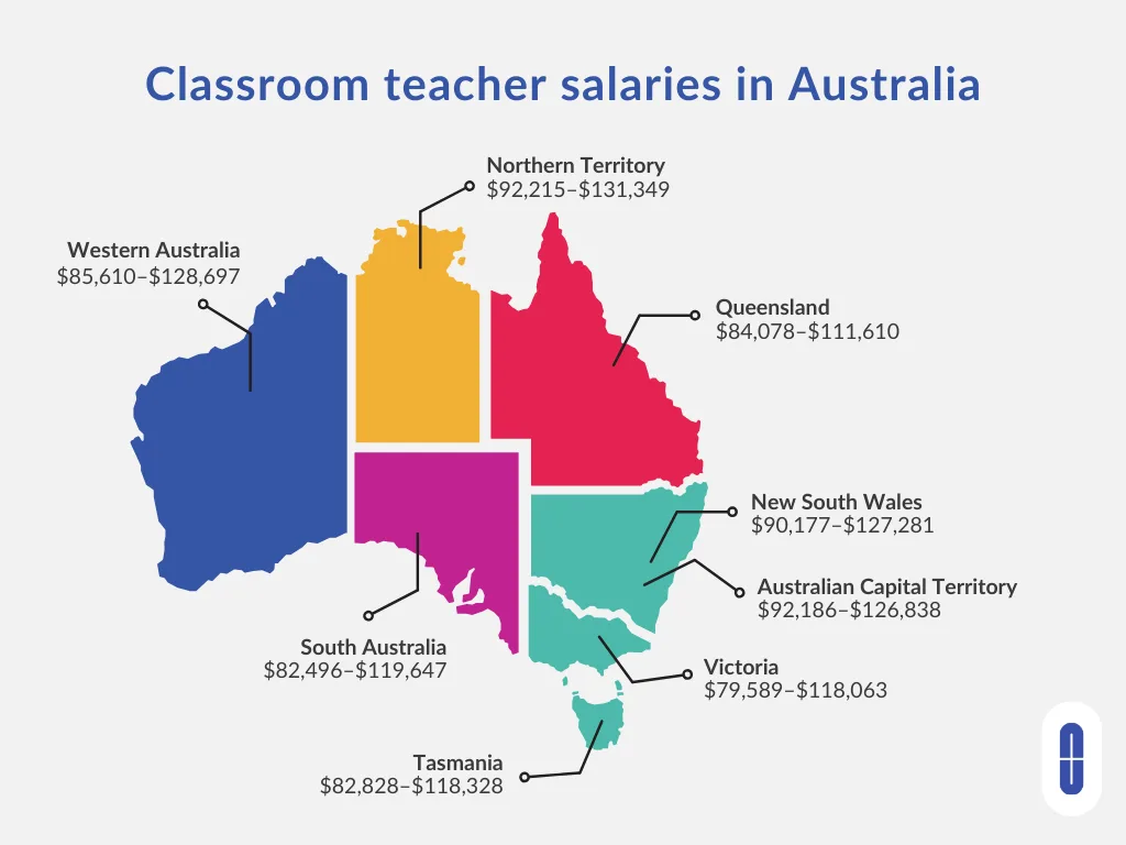 Classroom teacher salaries in Australia range from $85,610-$128,697 in WA, $92,215-$131,349 in NT, $82,496-$119,647 in SA, $84,078-$111,610 in QLD, $90,177-$127,281 in NSW, $92,186-$126,838 in ACT, $79,589-$118,063 in VIC, and $82,828-$118,328 in TAS.