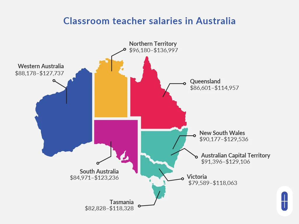 Map of Australia showing 2026 classroom teacher salary ranges: WA $88,178–$127,737; NT $96,180–$136,997; QLD $86,601–$114,957; NSW $90,177–$129,536; ACT $91,396–$129,106; VIC $79,589–$118,063; SA $84,971–$123,236; TAS $82,828–$118,328.