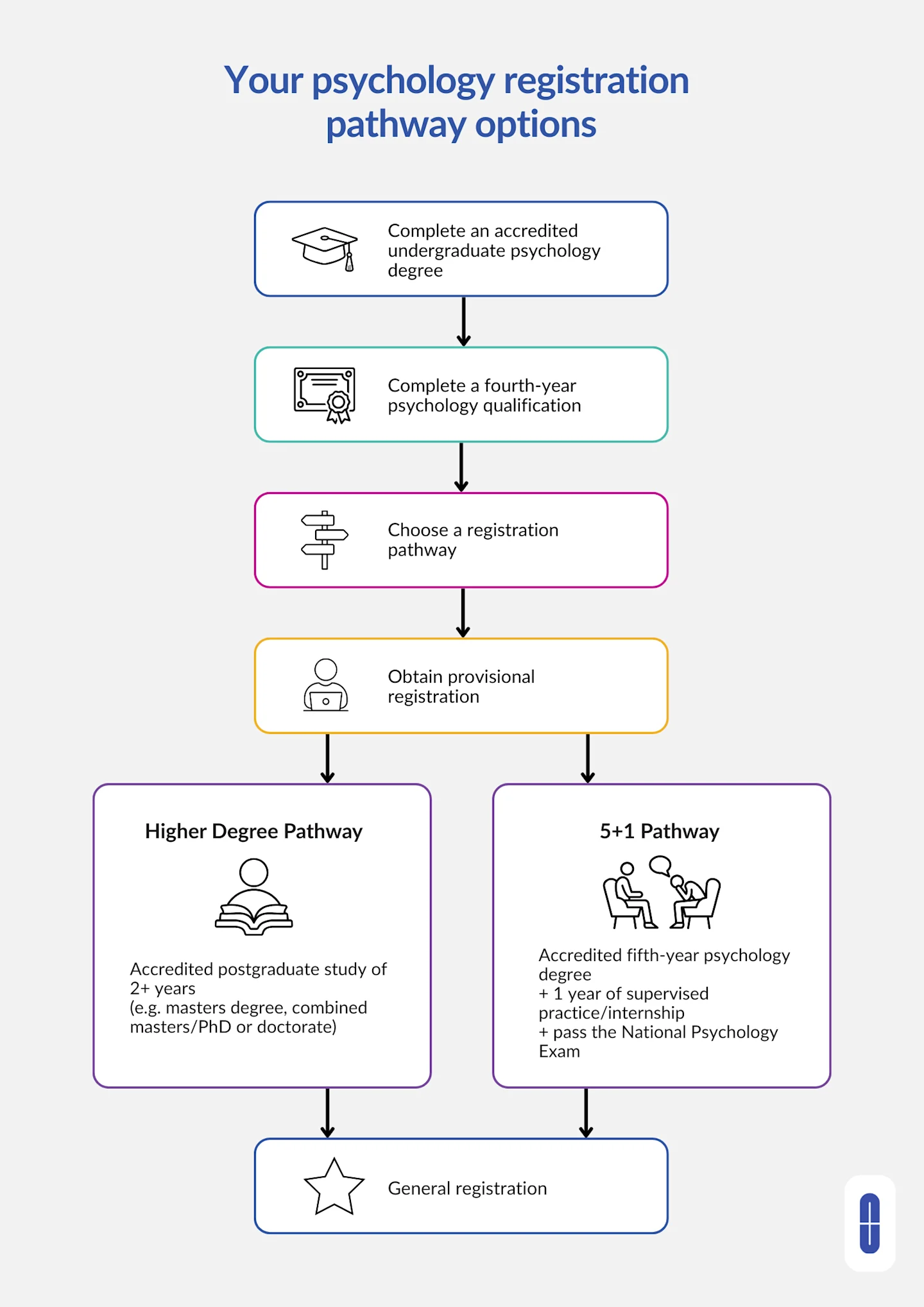 Flowchart showing psychology study and provisional registration leading to either the Higher Degree or 5+1 pathway, then general registration.
