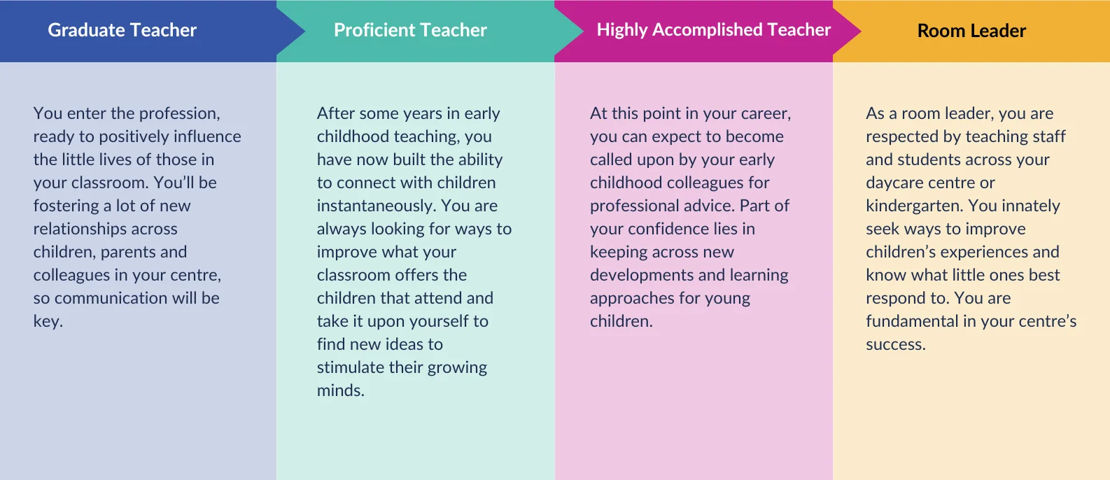 Early childhood teachers can progress from graduate teacher to proficient teacher to highly accomplished teacher to room leader in their careers