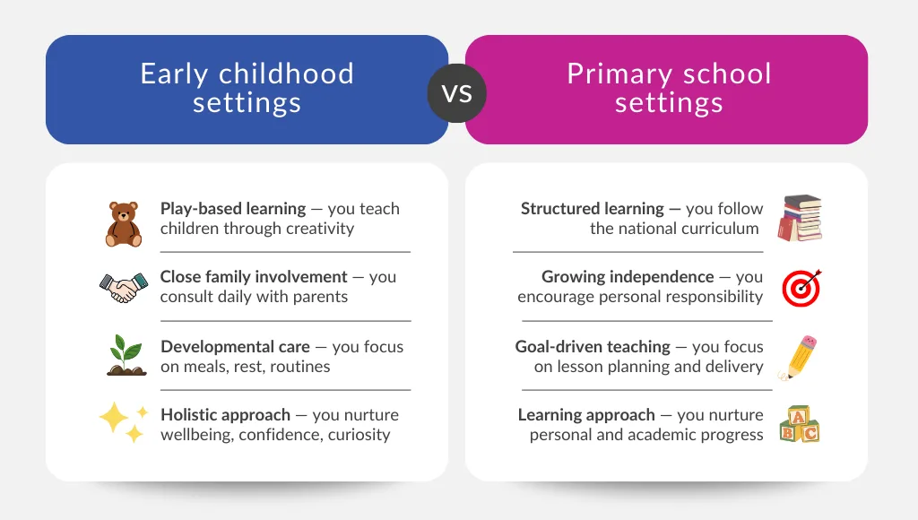 Early childhood vs primary school settings. Each side lists four features with small icons: play-based learning, family involvement, developmental care, holistic approach; structured learning, independence, goal-driven teaching, and learning progress.