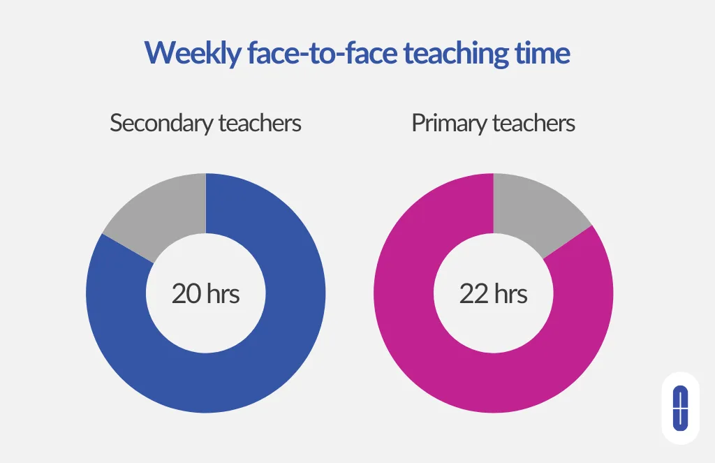 Weekly face to face teaching time: 20 hours for secondary teachers, 22 hours for primary teachers. 
