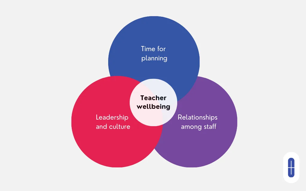 Teacher wellbeing is influenced by time for planning, leadership and culture and relationships among staff