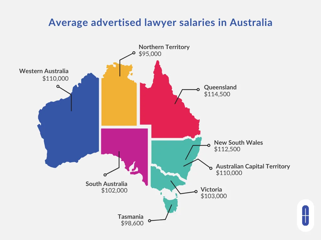 Map of Australia showing average advertised lawyer salaries by state and territory, ranging from $95,000 in the Northern Territory to $114,500 in Queensland.