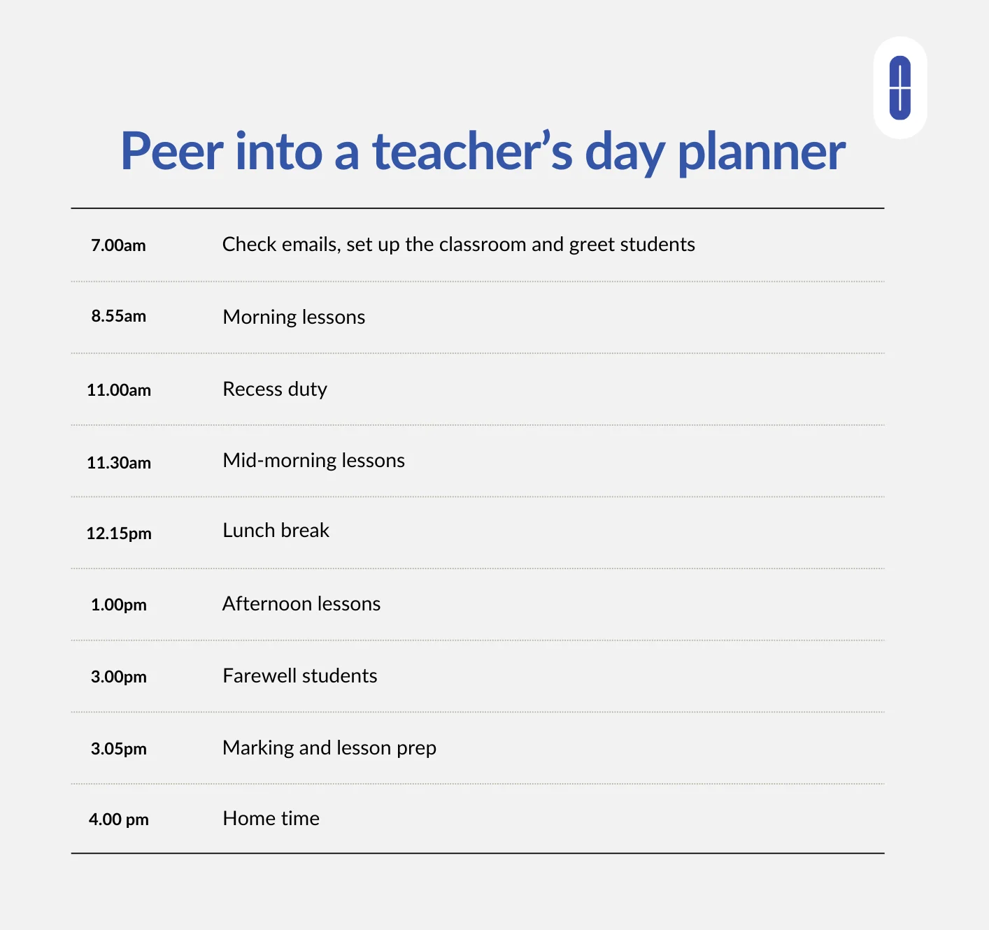 Peer into a teacher's day planner: 7am Set up the classroom. 8.55am Morning lessons. 11am Recess duty. 11.30am Mid-morning lessons. 12.15pm Lunch break. 1pm Afternoon lessons. 3pm Farewell students, marking and lesson prep. 4pm Home time.