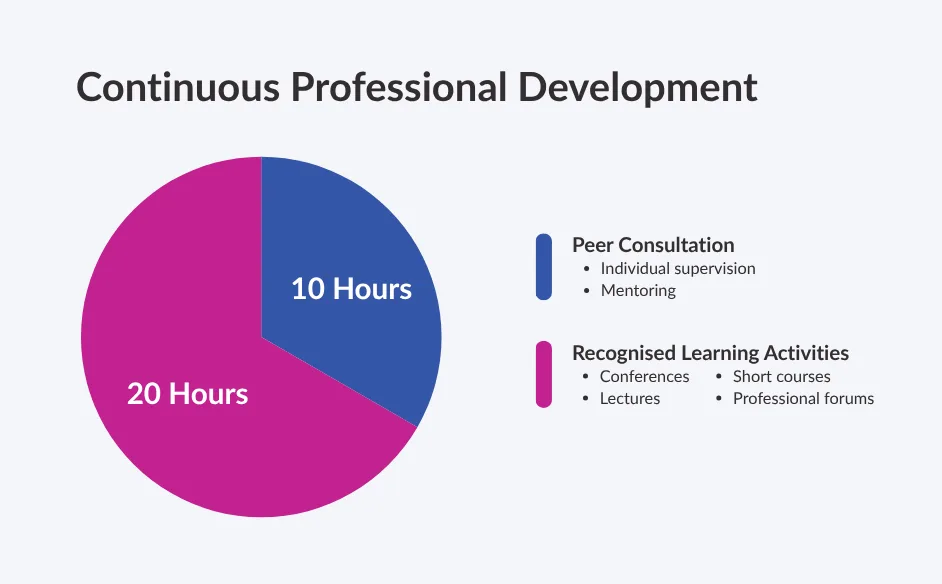 Psychologists typically spend 10 hours on peer consultation and 20 hours on recognised learning activities per year.