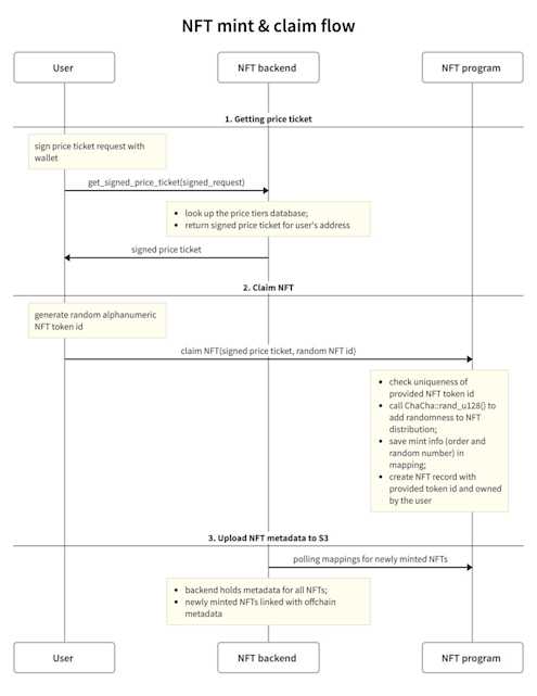 Algorithm For Nft Where NFTs meet privacy: Building private NFTs with Leo