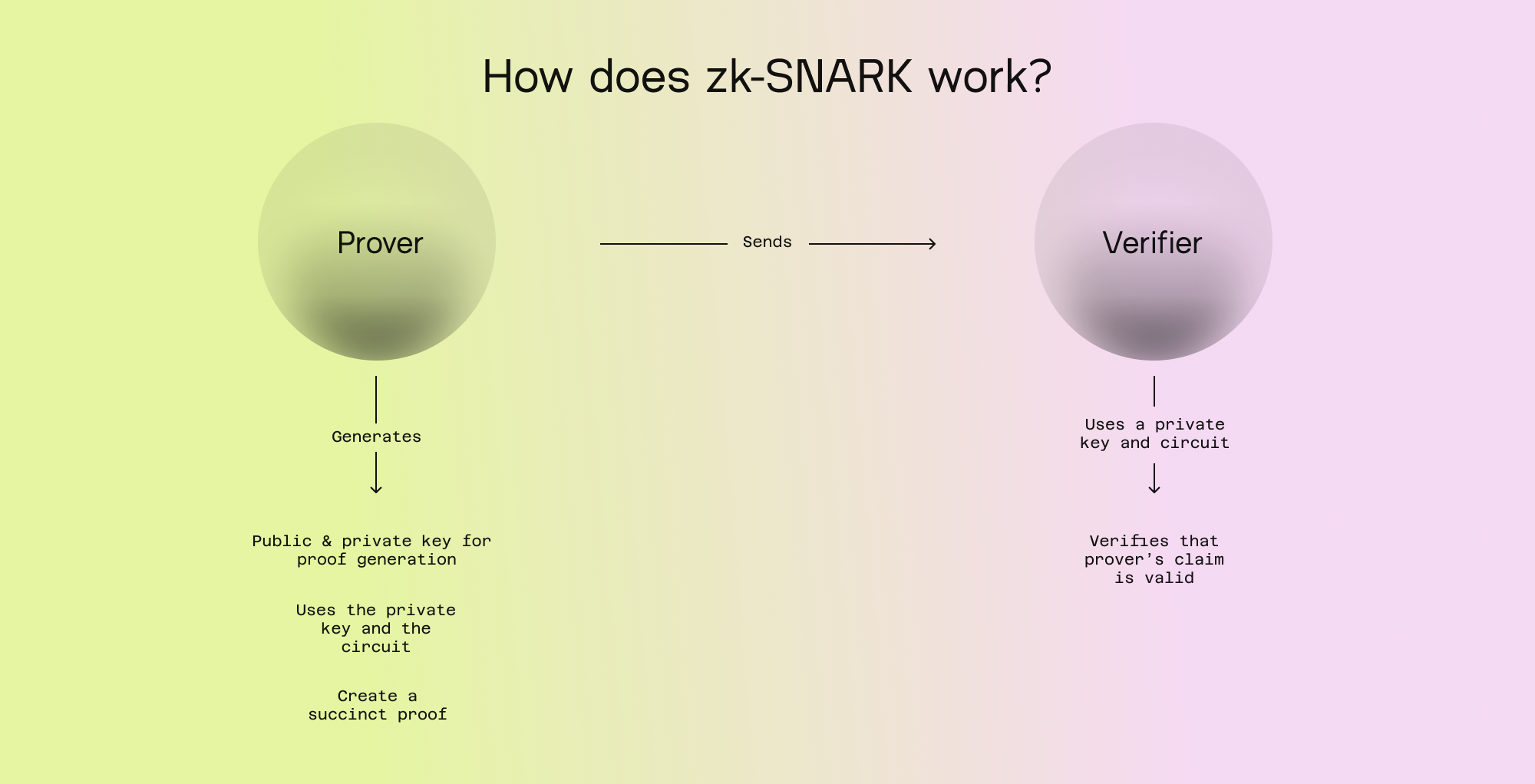 What is a zk-SNARK?
