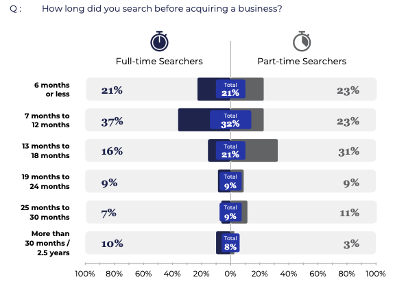 How long did you search before acquiring a business?