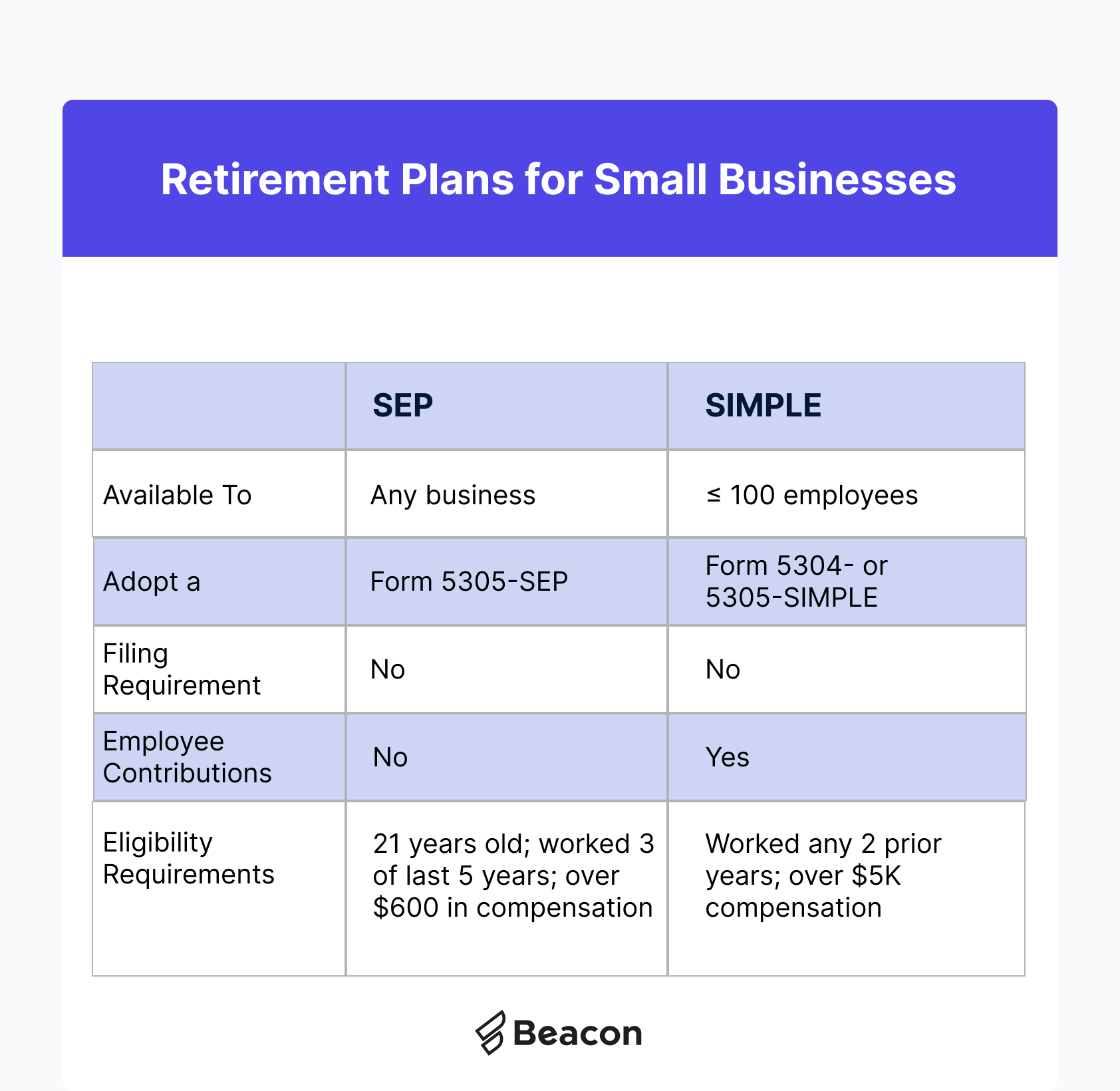 SEP vs. SIMPLE for SMBs