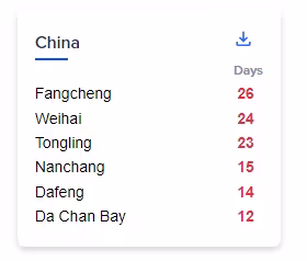 Port delay by Country China