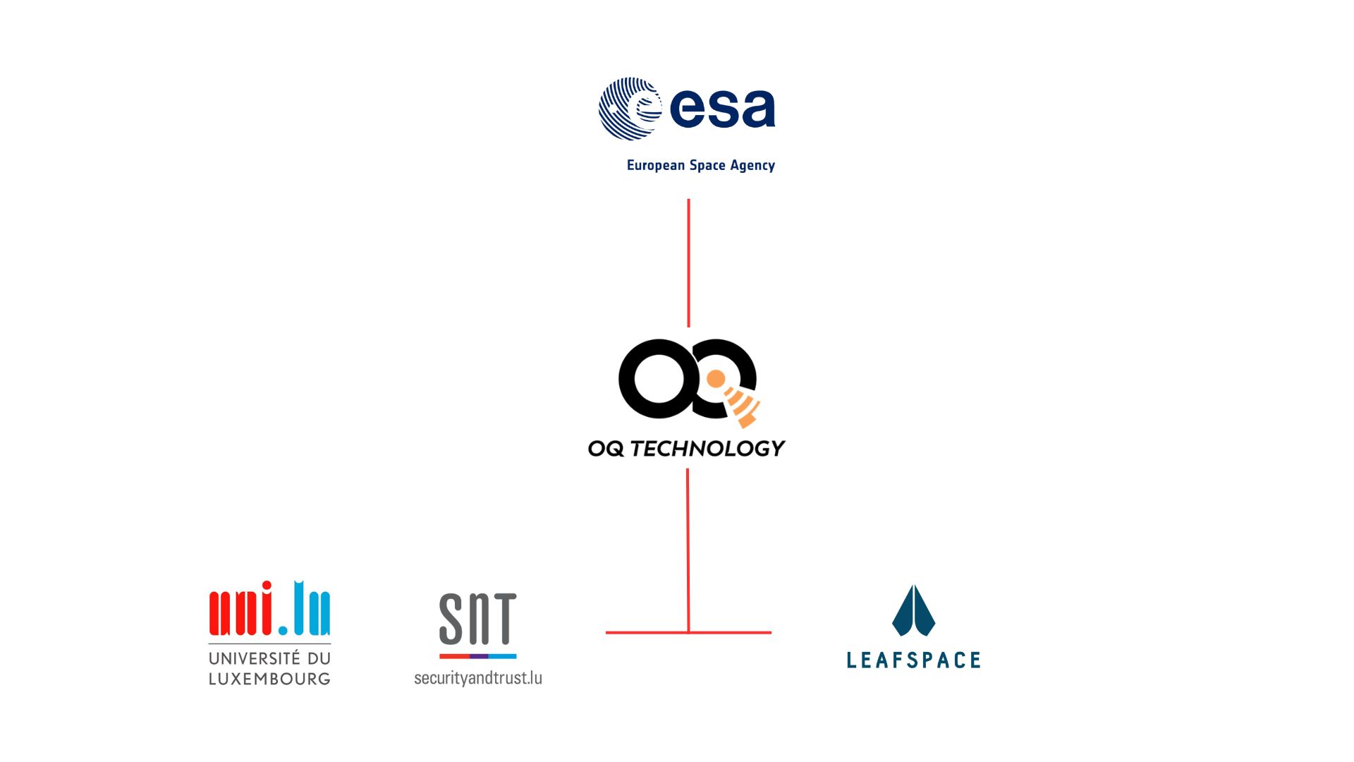 Ancorsat Project Partners