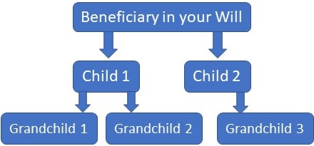 Wills inheritance illustration