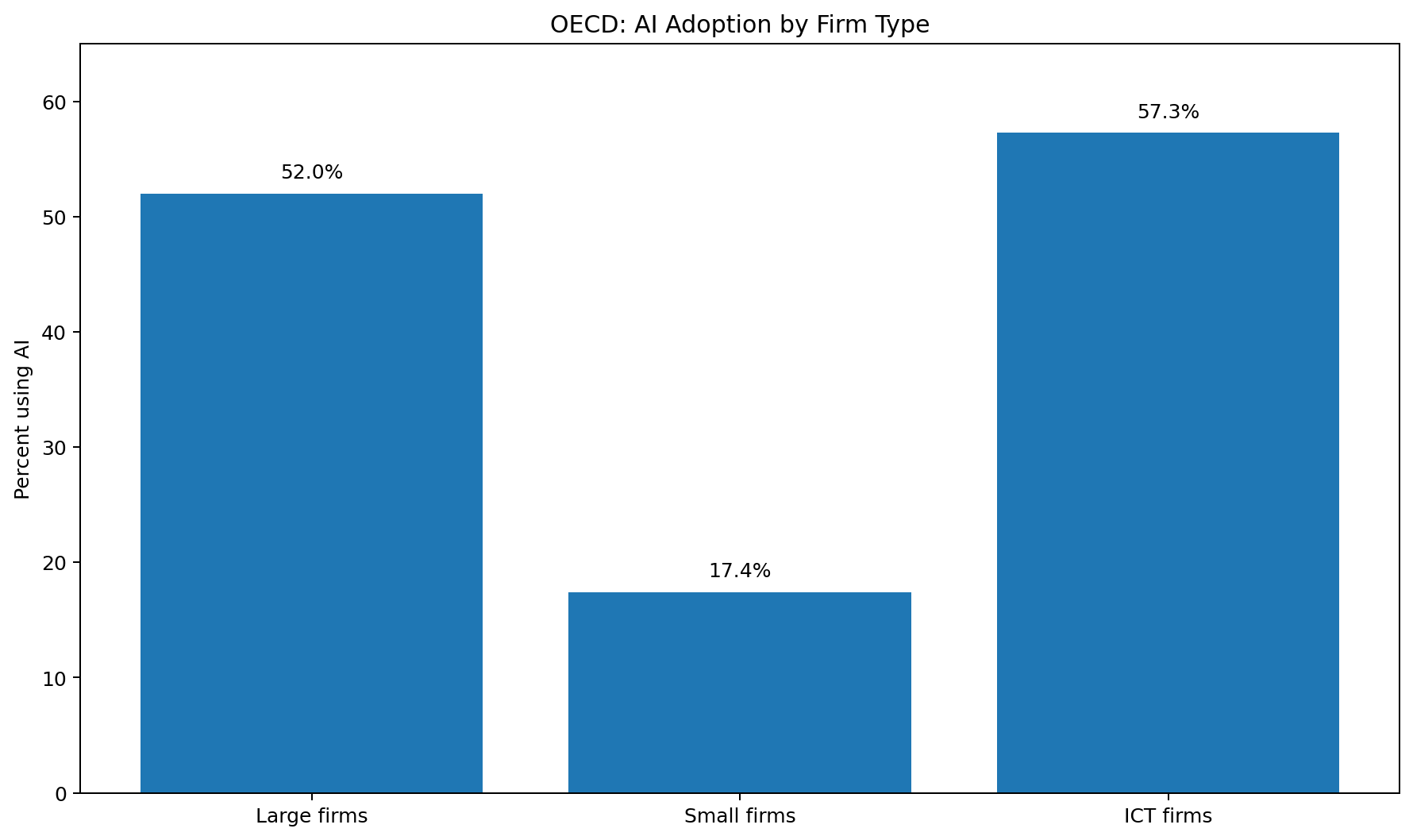 chart 16 oecd firm type ai use
