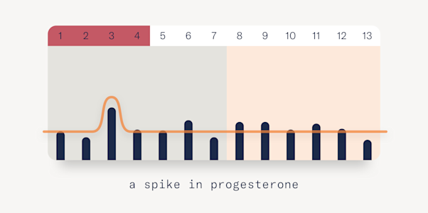 spike in Progesterone