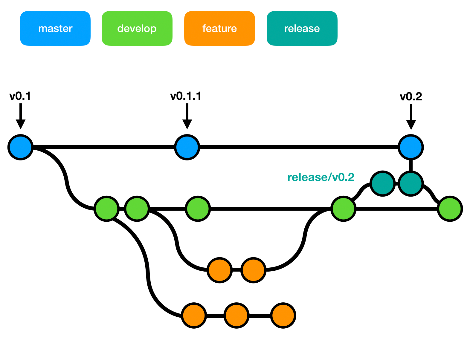 Git branch