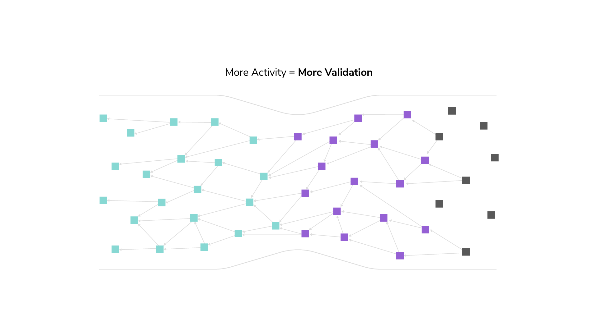 More activity. Iota Tangle. Tangle iota недостатки. Iota prediction Price. Iota as-152 на карте.