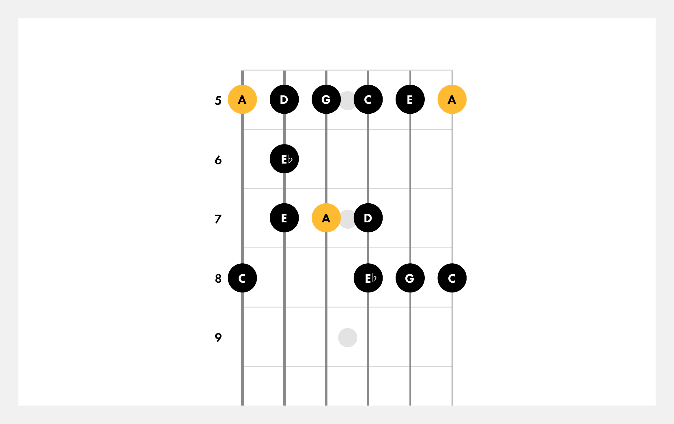 a-minor-blues-scale-5th-position@2x