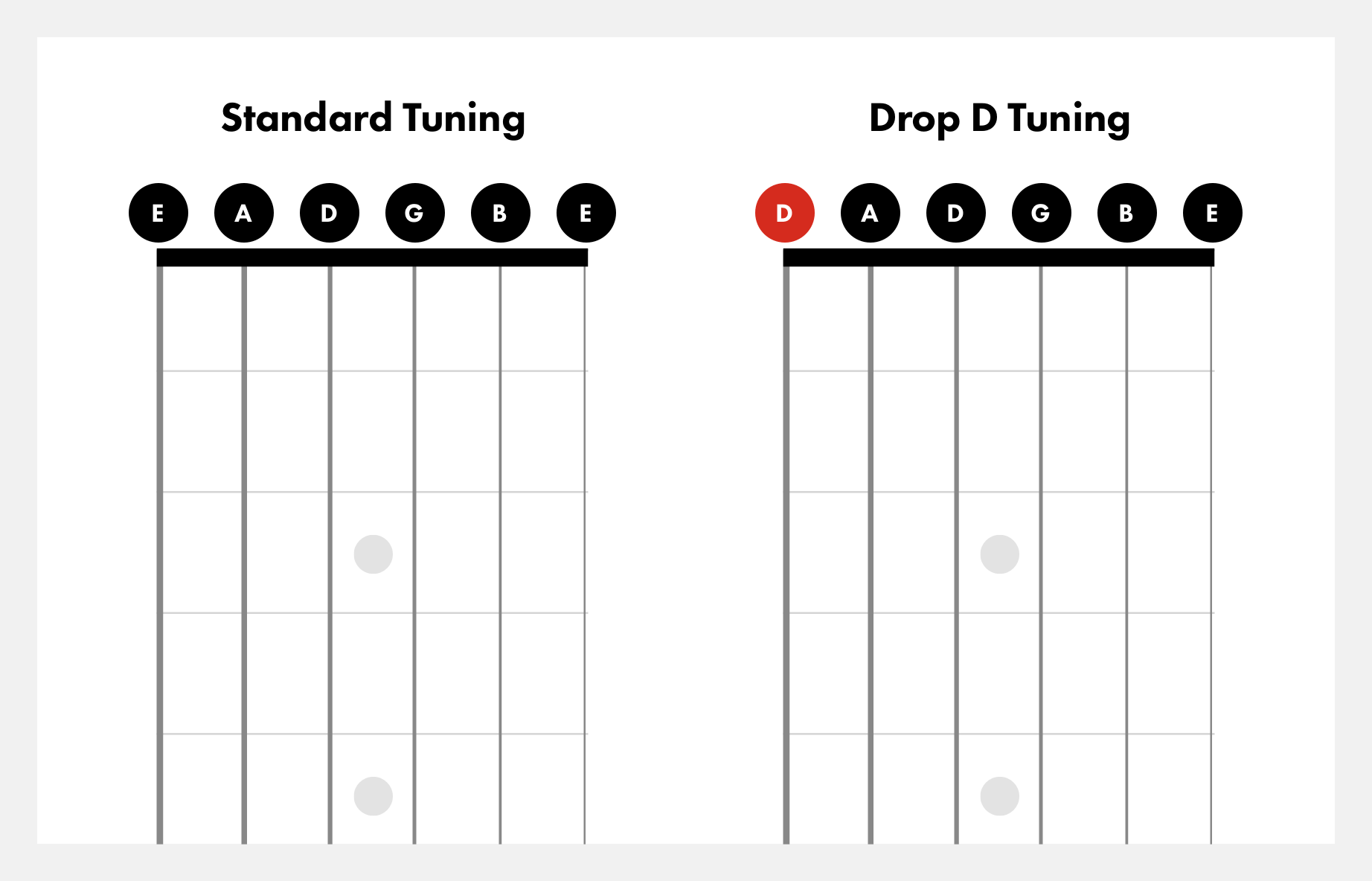 Drop D Power Chords Chart