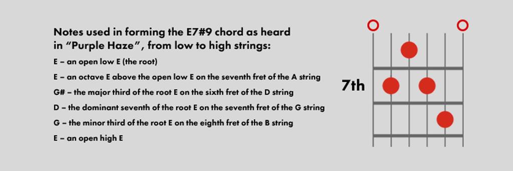 The Hendrix Chord Diagram