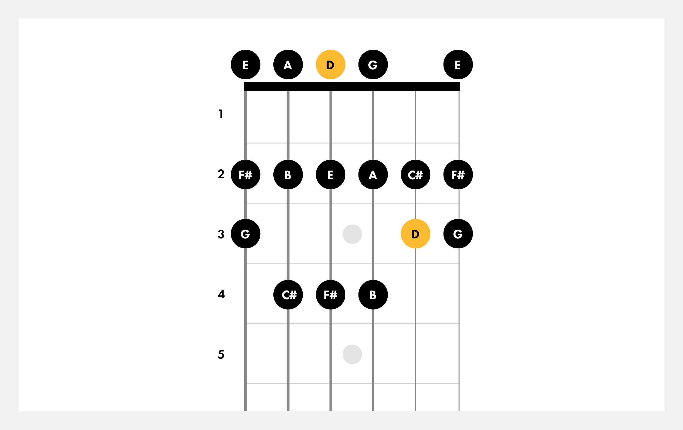 D Major Scale Guitar Lesson Easy Guitar Tutorial D Major Scale Tab ...