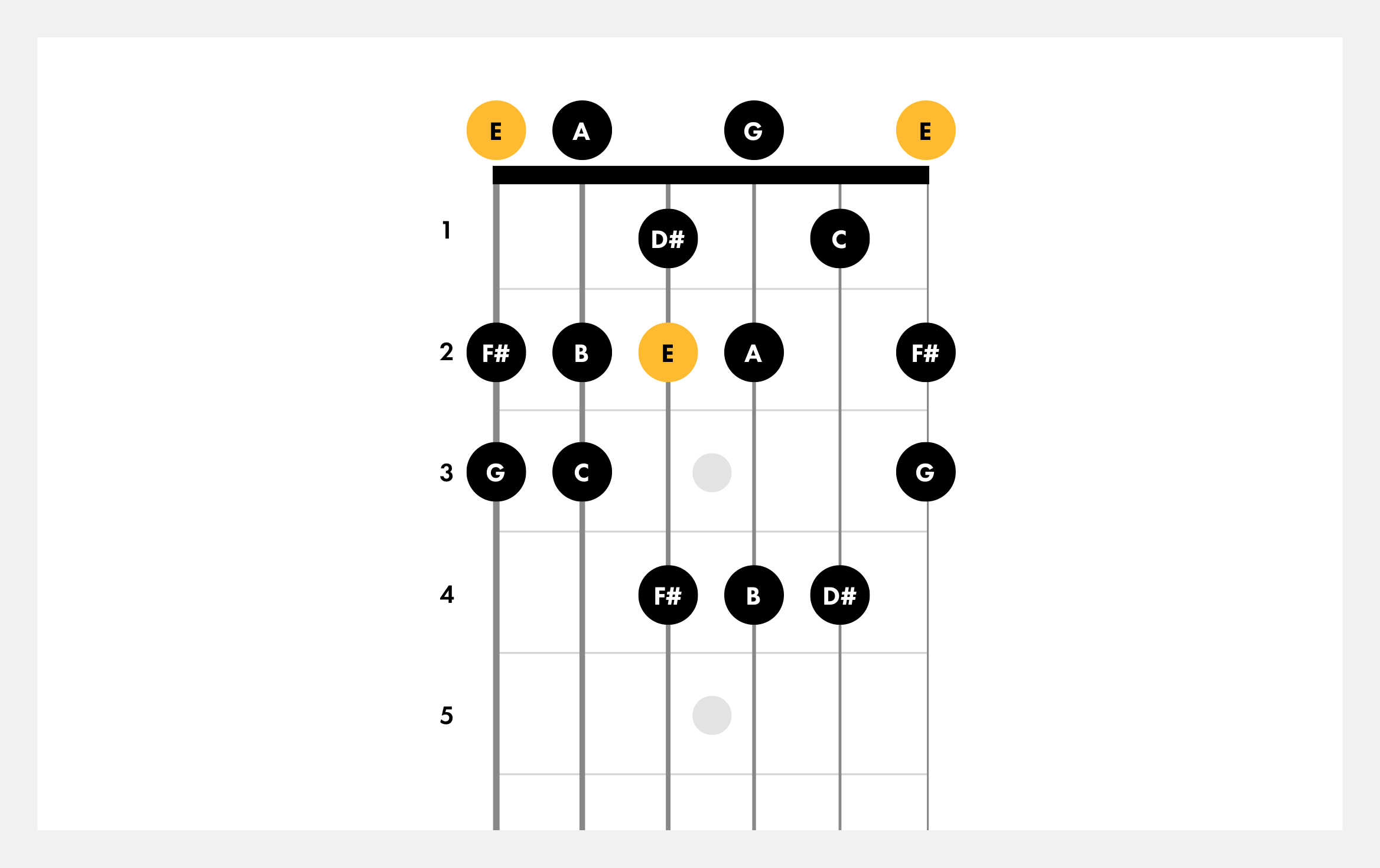 Pacifico affascinante Cresci harmonic minor scale guitar ozono