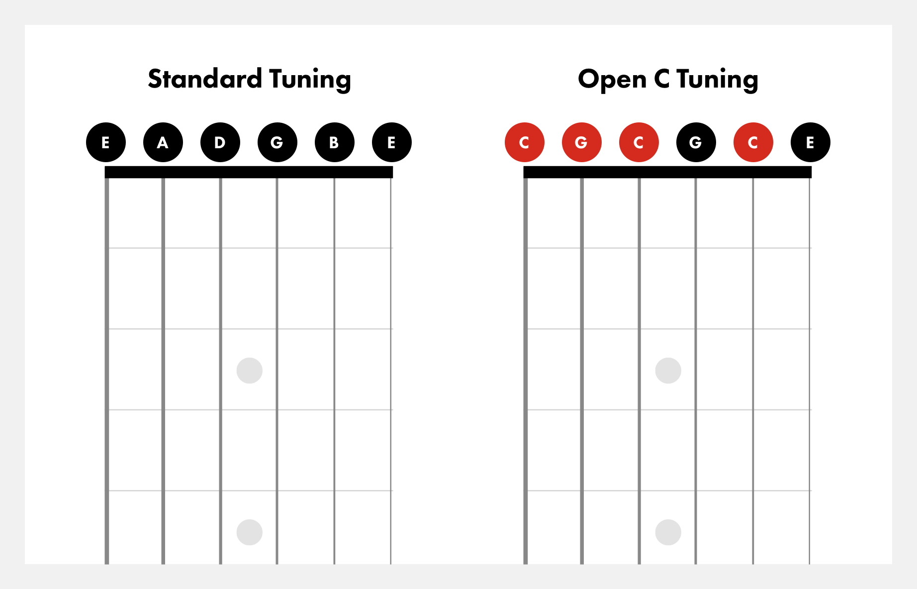 Open C Tuning on Guitar How to Tune to Open C Fender