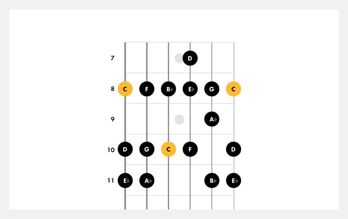 How To Play C Major, Guitar Scales