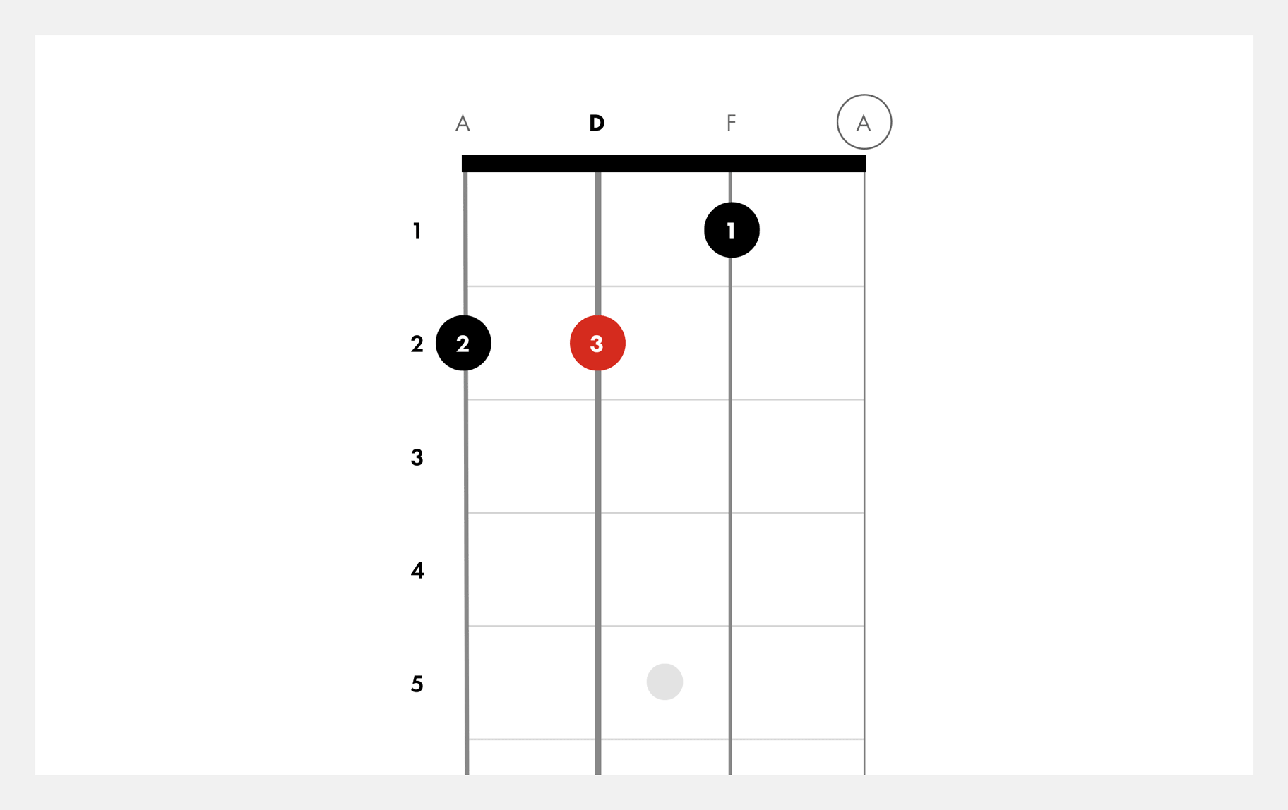 How To Play D  Minor  Ukulele  Chords  Fender Play