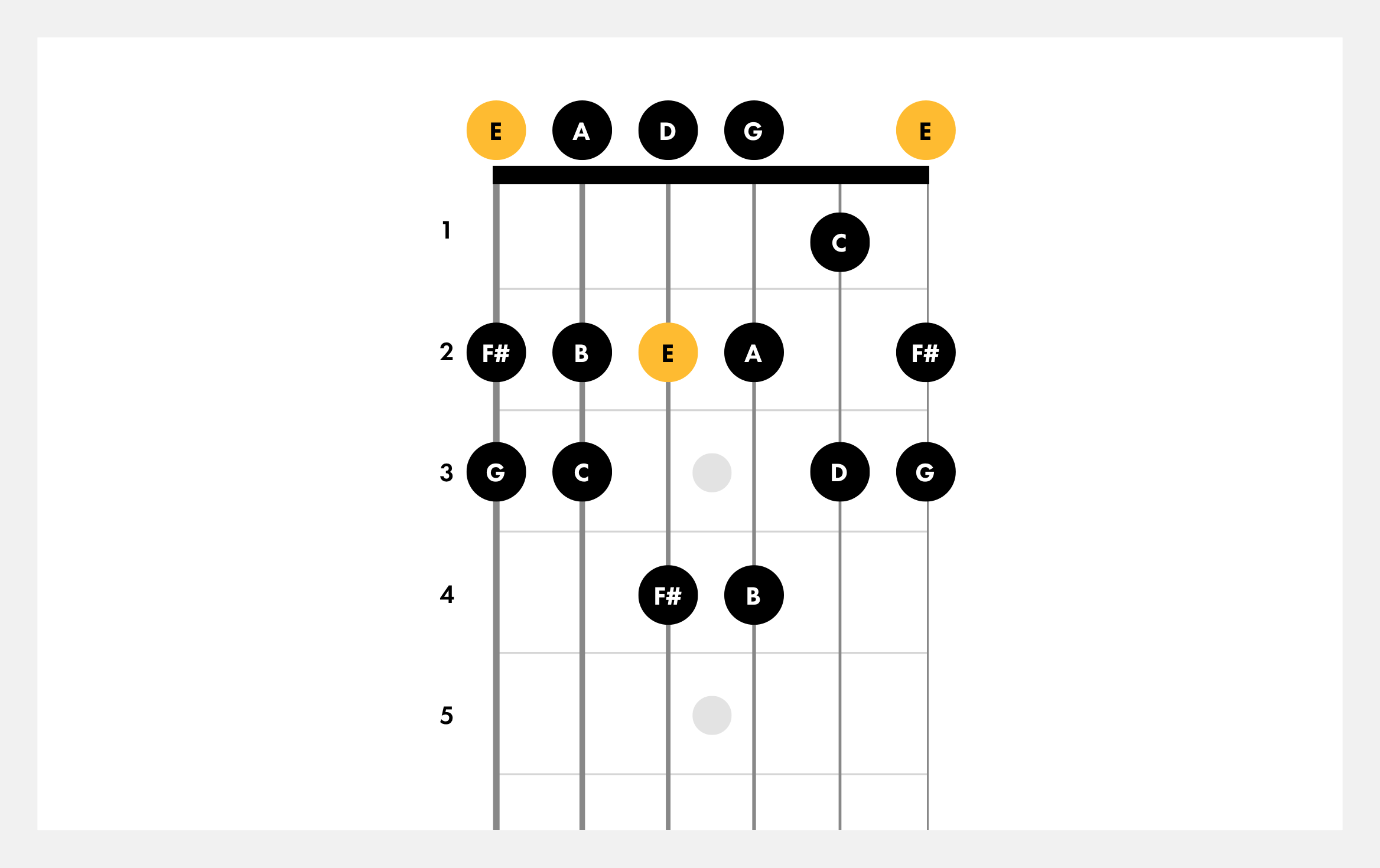 em scale guitar chords