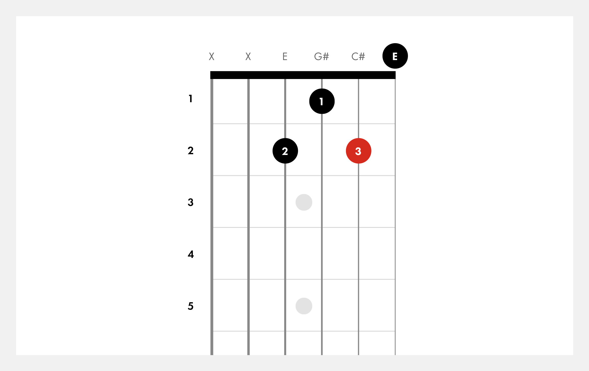How To Play C Sharp Minor On Guitar : This gives the chord a much