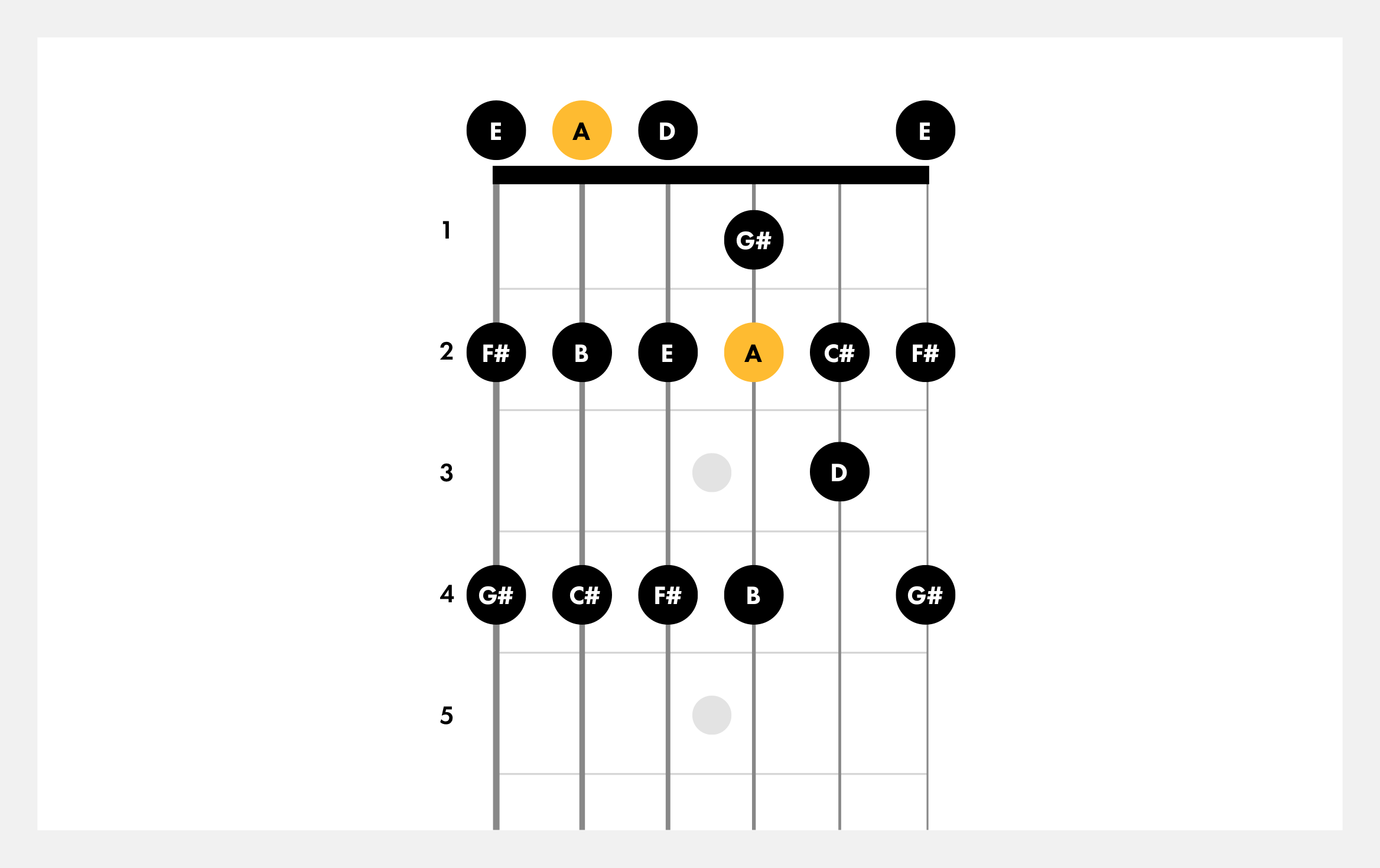 Learn How to Play the A Major Scale on Guitar