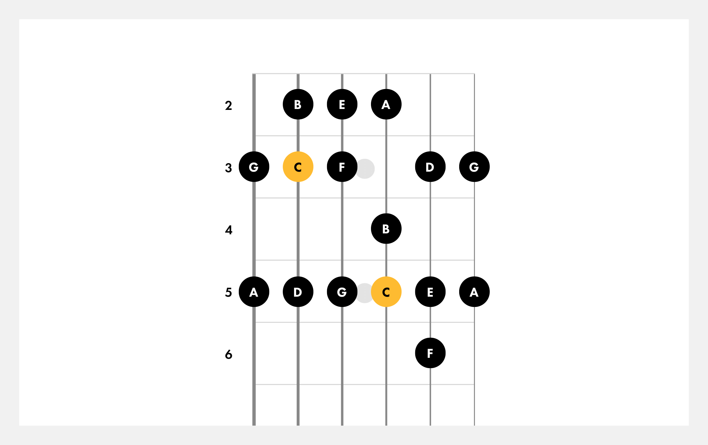 Guitar Scales TAB, Notation & Patterns: A Complete Online Scale