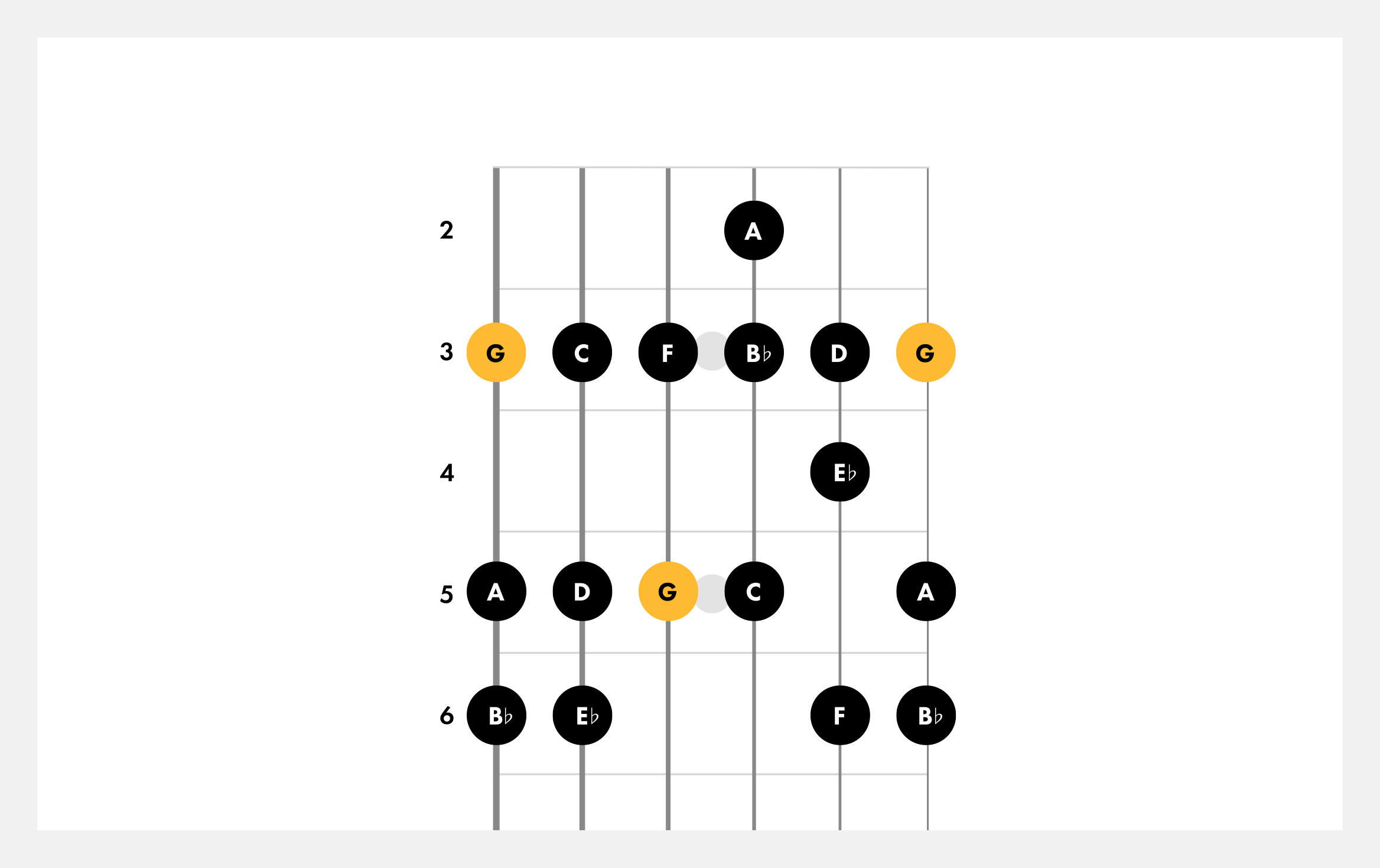 minor scale with e, d, c, b, b flat
