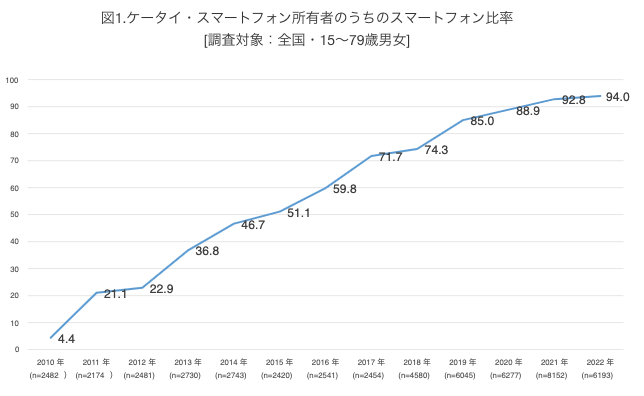 ケータイ・スマートフォン所有者のうちのスマートフォン比率