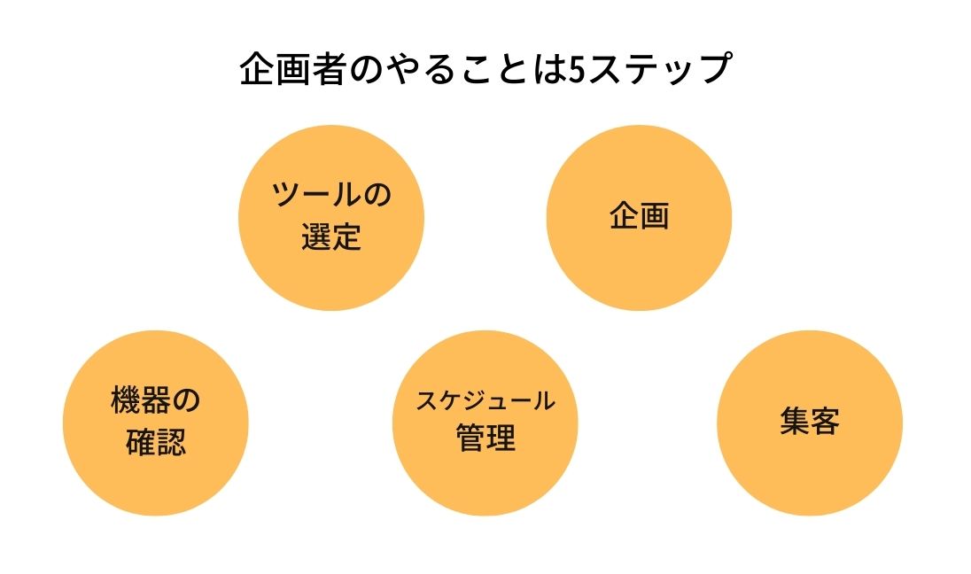  企画者のやることは5ステップ