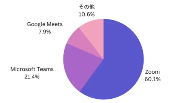 Web会議システムを使う企業の6割がZoomを利用