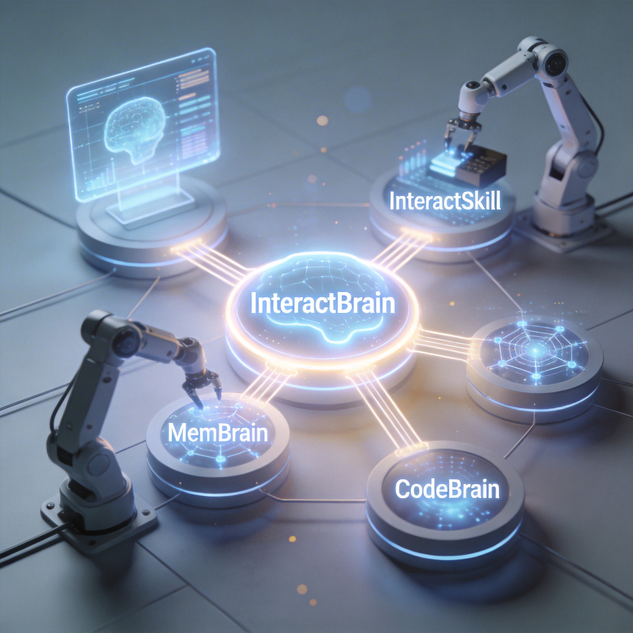 Hierarchical AI architecture diagram showing InteractBrain, InteractSkill, and InteractRender components.