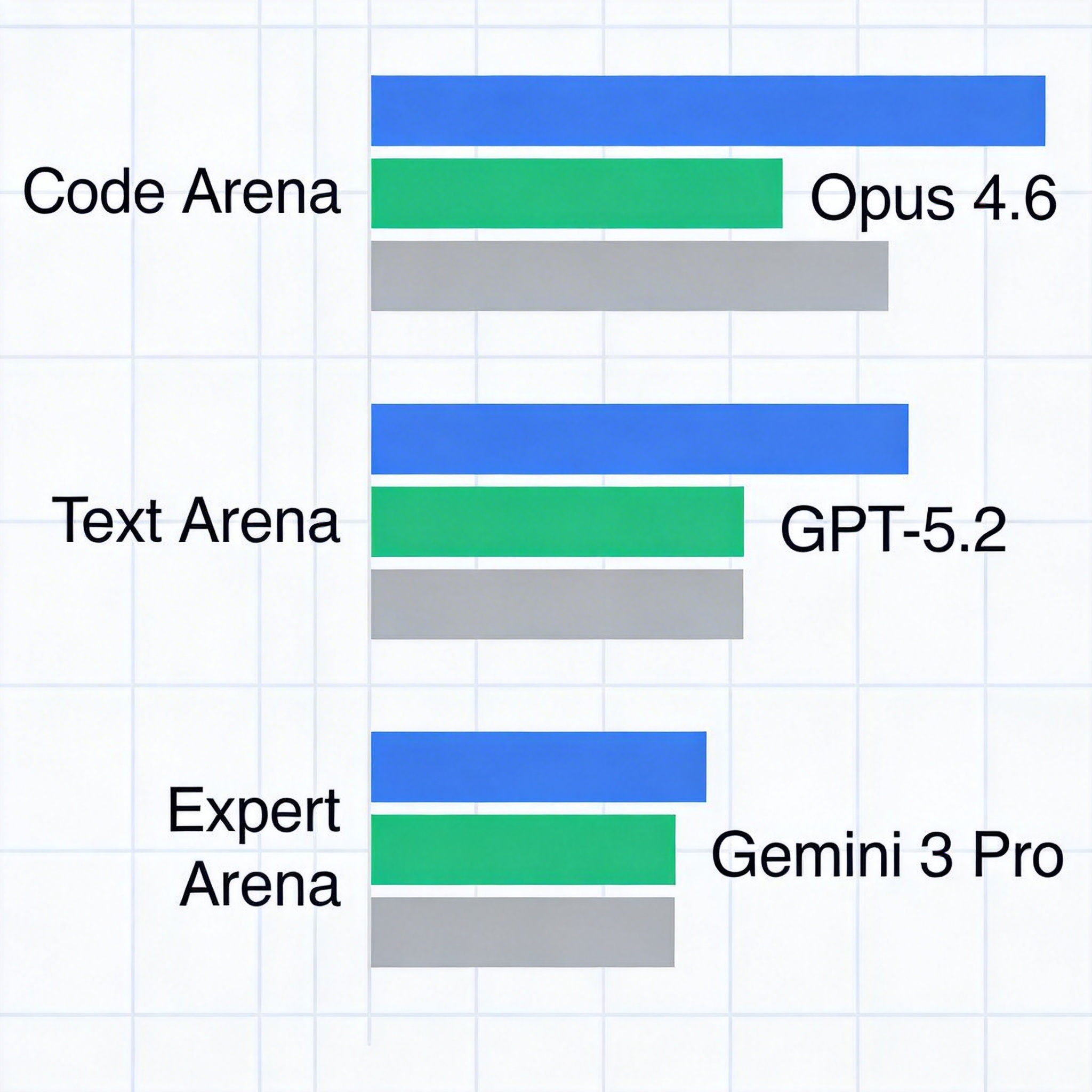 Infographic showing Claude Opus 4.6 outperforming GPT-5.2 and Gemini 3 Pro in AI benchmarks.