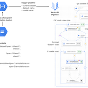 Screenshot of Google Vertex AI interface, indicating where Claude Sonnet 5 was reportedly found.