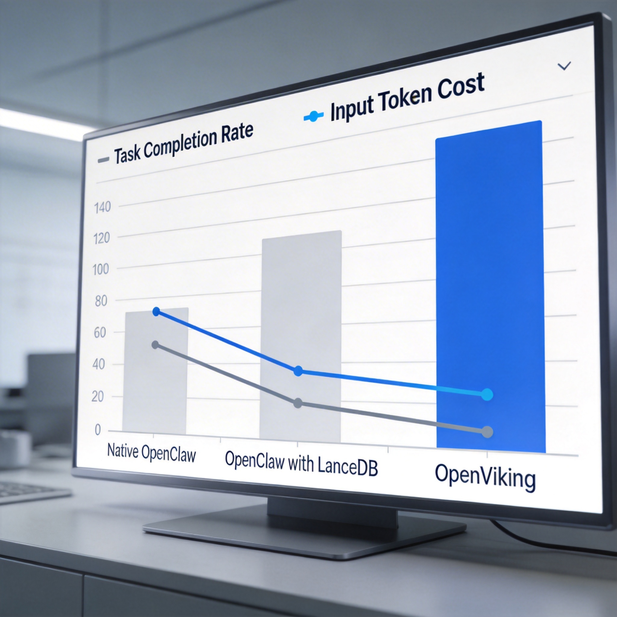 Bar chart comparing OpenViking's performance benchmarks against Native OpenClaw and OpenClaw with LanceDB, showing higher completion rates and lower token costs.