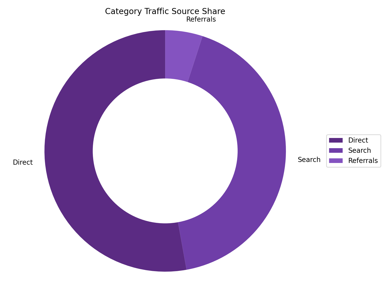 Category Traffic Source Share