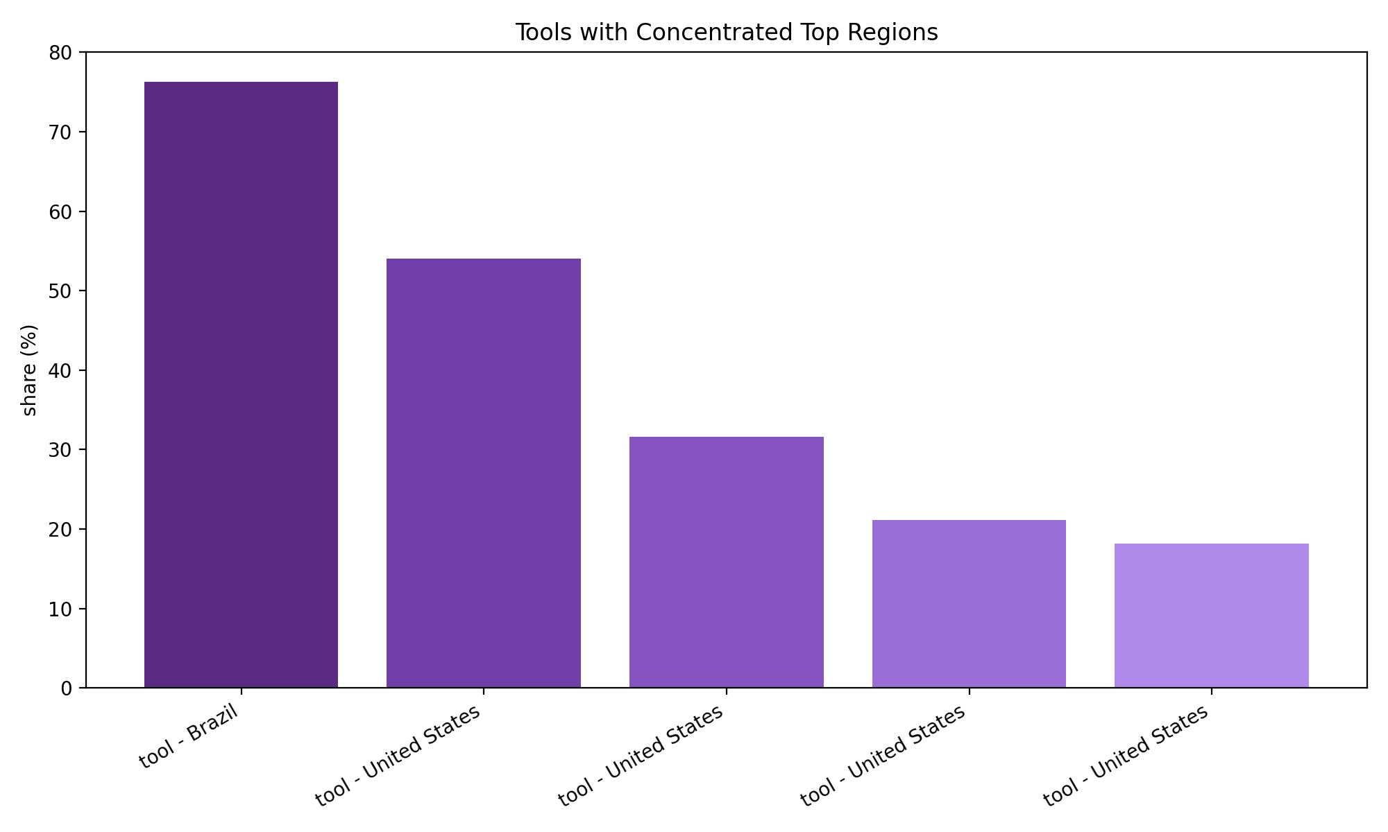Tools with Concentrated Top Regions
