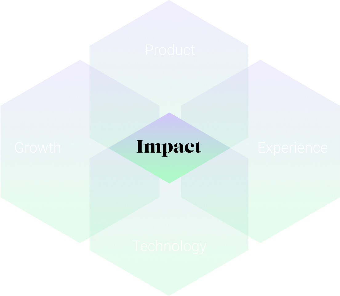 Diagram of words (Impact, Product, Technology etc)