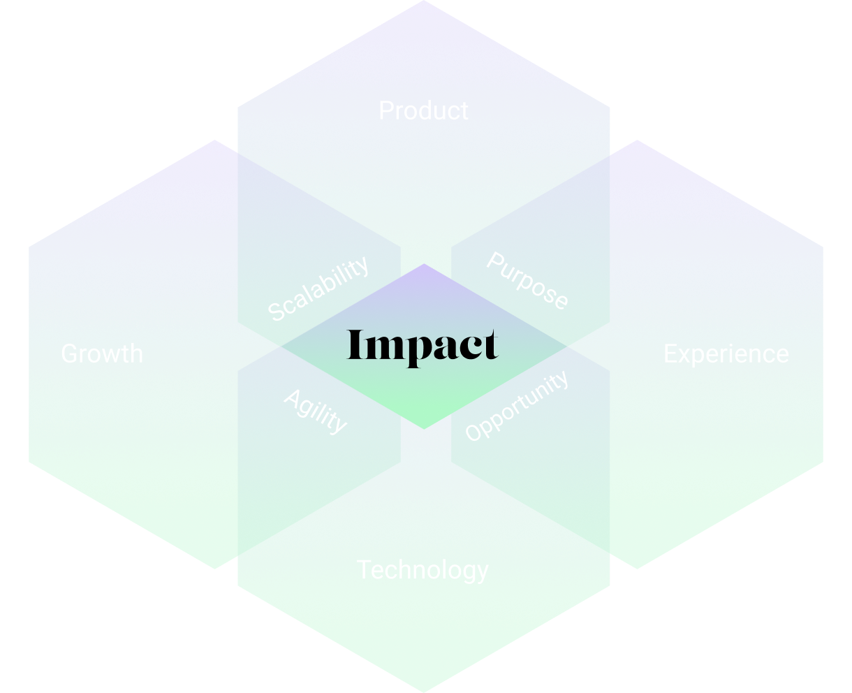 Diagram showing the different aspects of Impact