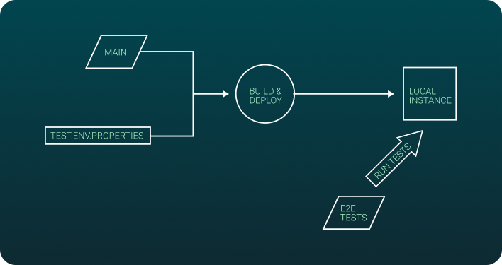proposed code structure in place