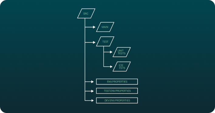 a sample workflow to demonstrate shift left in the test automation process.