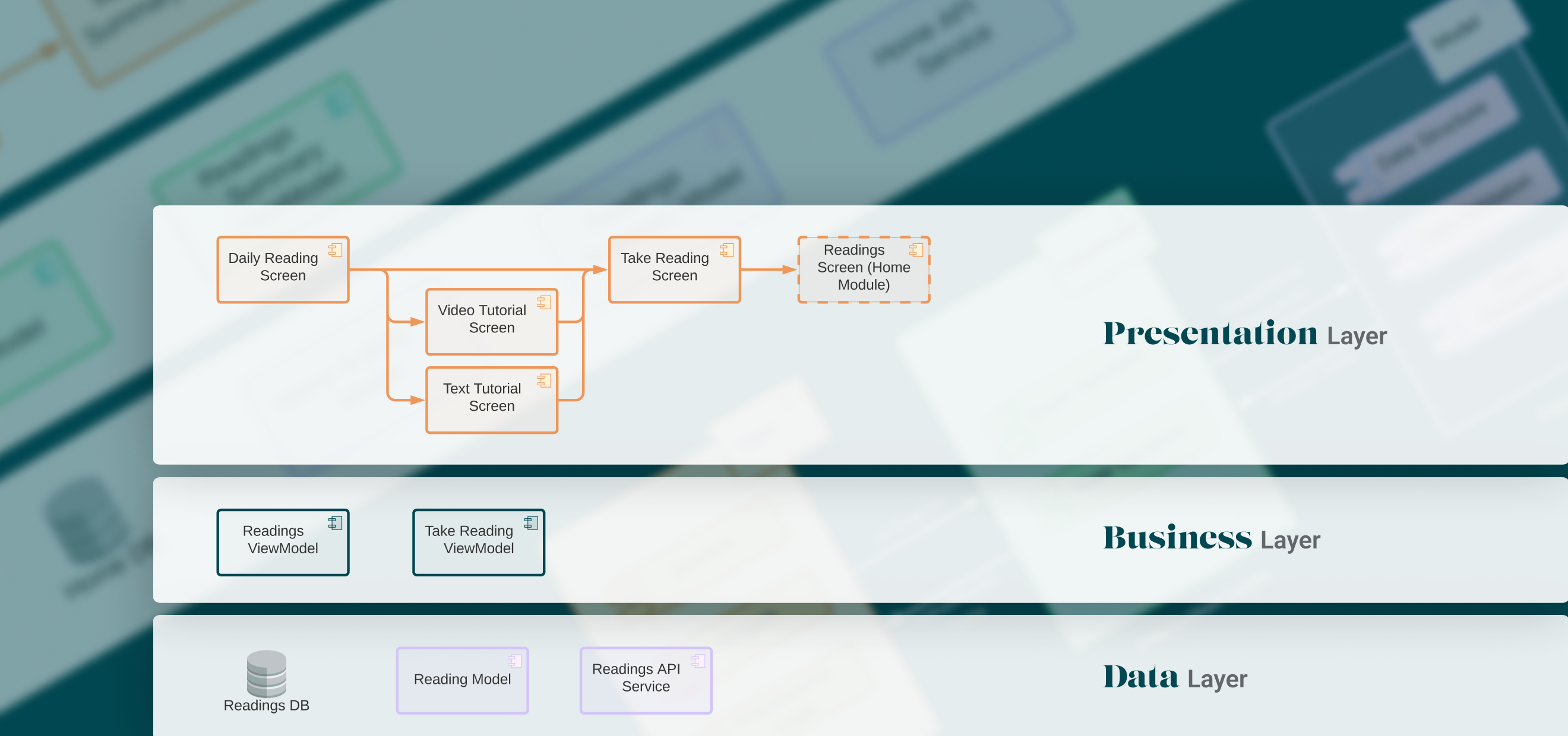 A screen shot image of the architecture layers of the technology that built the cardio app by thrillworks