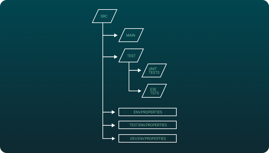 a sample workflow to demonstrate shift left in the test automation process.